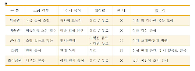 [미술 용어] 미술관, 박물관, 갤러리, 화랑… 대체 뭐가 다를까?